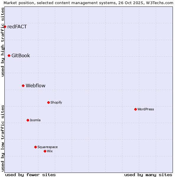 Market position of Webflow vs. GitBook vs. redFACT