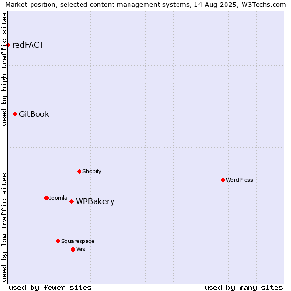 Market position of WPBakery vs. GitBook vs. redFACT