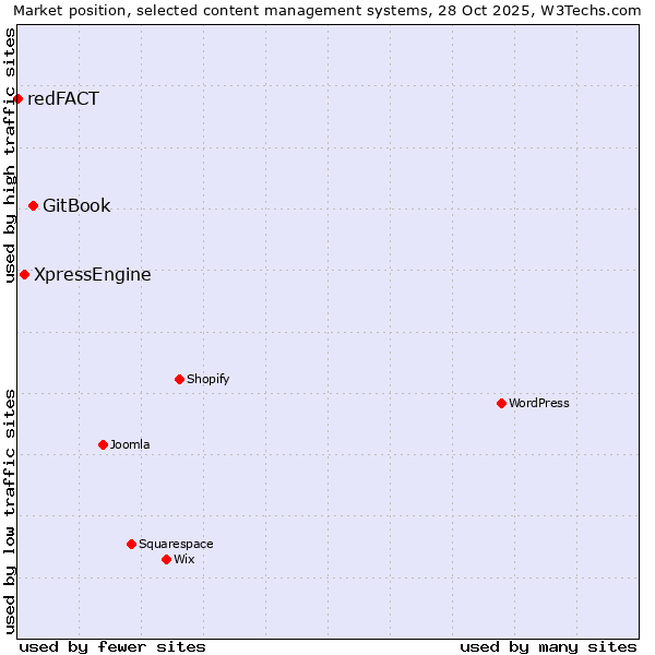 Market position of GitBook vs. XpressEngine vs. redFACT