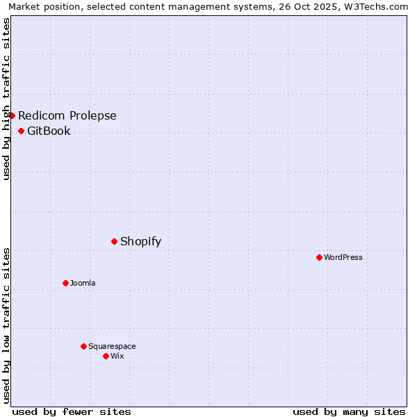 Market position of Shopify vs. GitBook vs. Redicom Prolepse