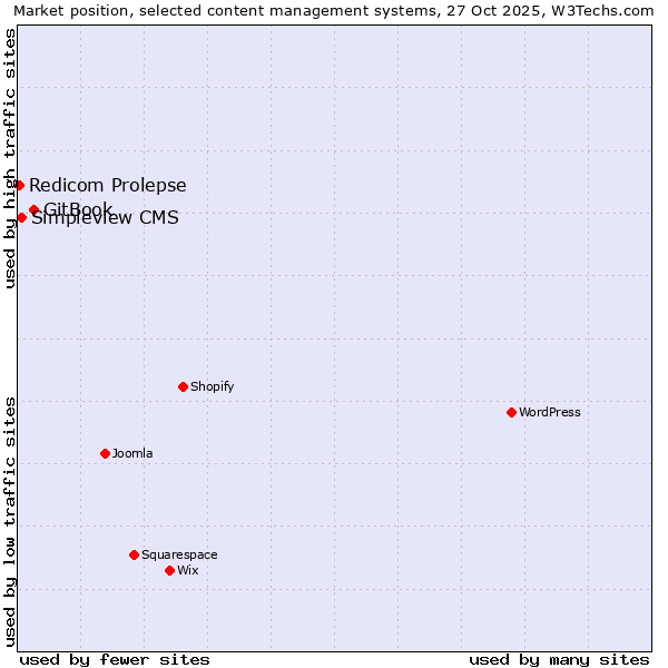 Market position of GitBook vs. Simpleview CMS vs. Redicom Prolepse