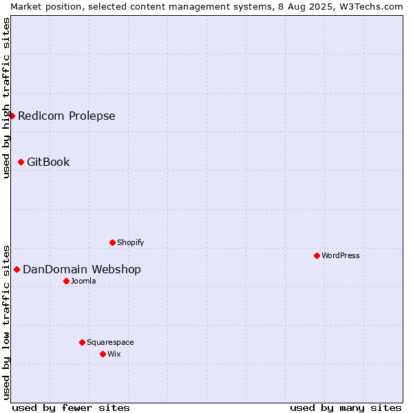 Market position of GitBook vs. DanDomain Webshop vs. Redicom Prolepse