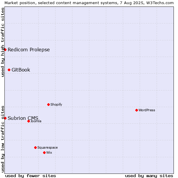 Market position of GitBook vs. Redicom Prolepse vs. Subrion CMS