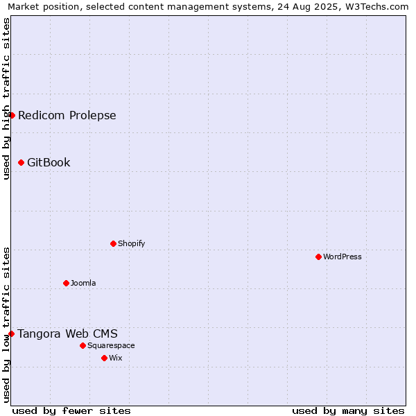 Market position of GitBook vs. Redicom Prolepse vs. Tangora Web CMS