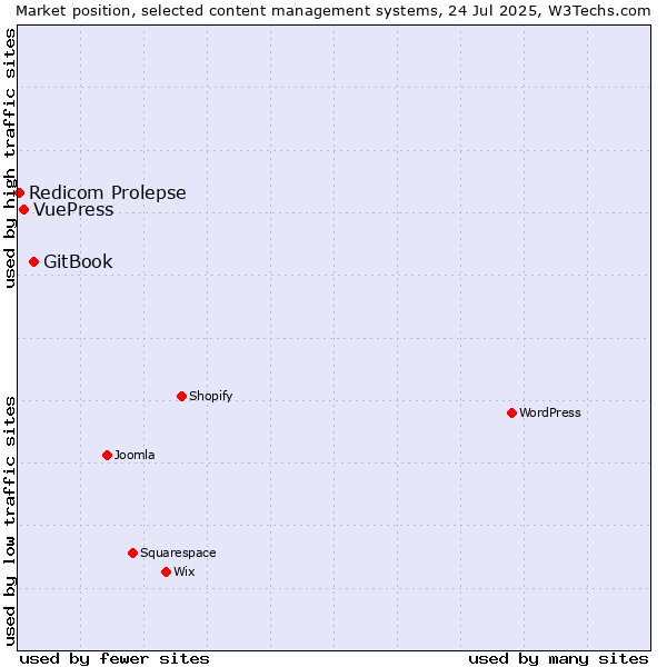 Market position of GitBook vs. VuePress vs. Redicom Prolepse