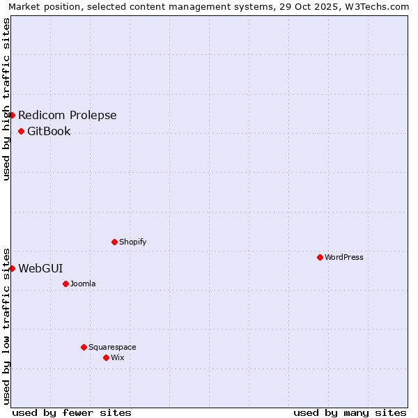 Market position of GitBook vs. WebGUI vs. Redicom Prolepse