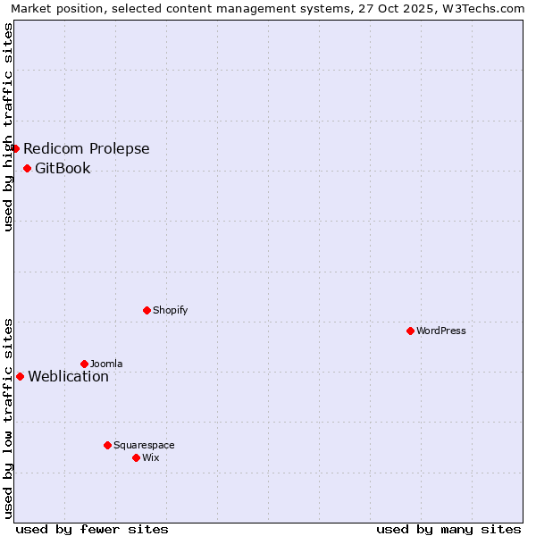 Market position of GitBook vs. Weblication vs. Redicom Prolepse