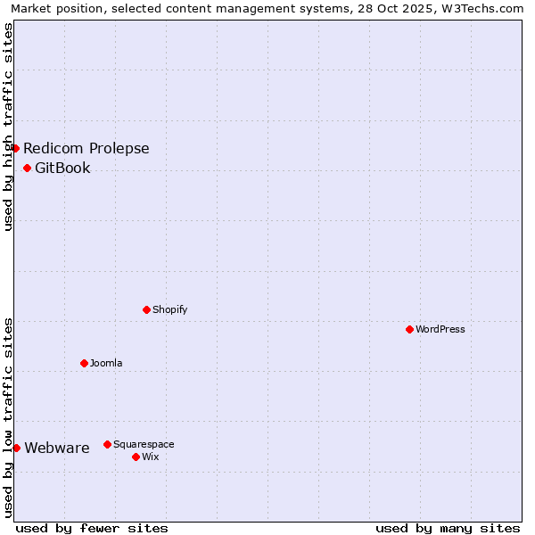 Market position of GitBook vs. Webware vs. Redicom Prolepse