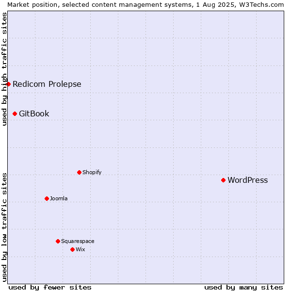 Market position of WordPress vs. GitBook vs. Redicom Prolepse