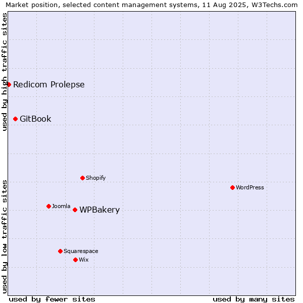 Market position of WPBakery vs. GitBook vs. Redicom Prolepse