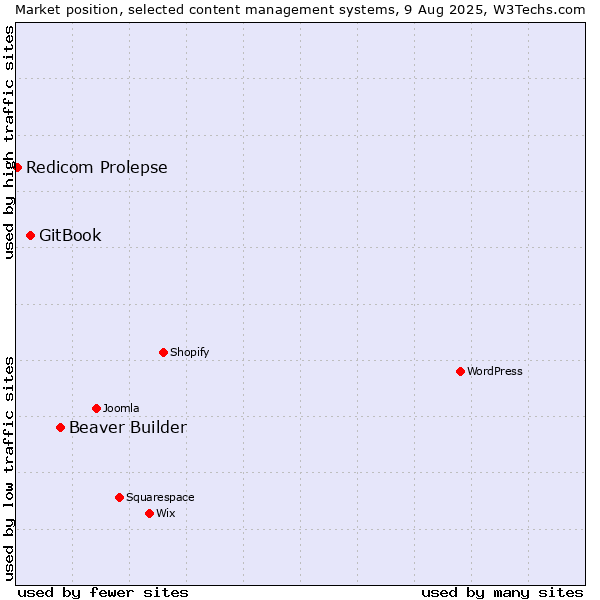 Market position of Beaver Builder vs. GitBook vs. Redicom Prolepse