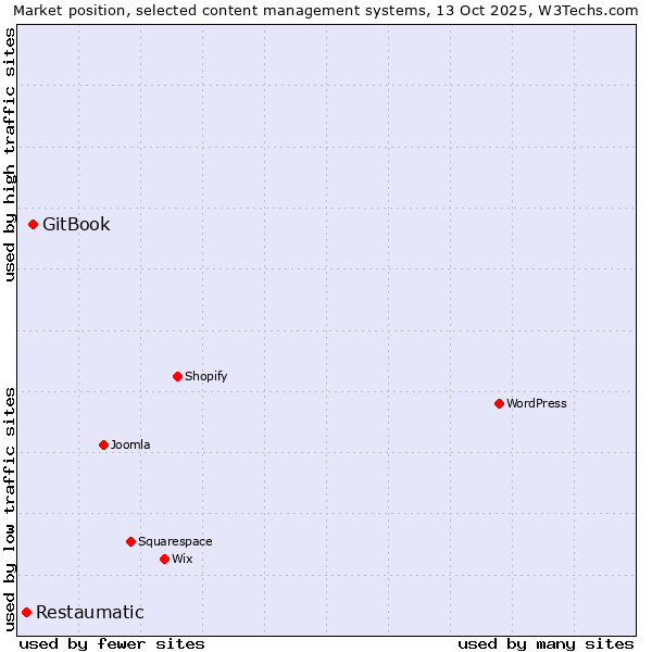 Market position of GitBook vs. Restaumatic