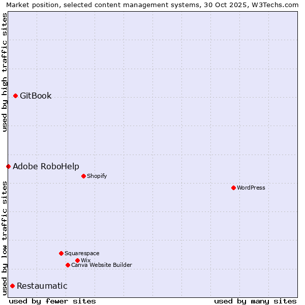 Market position of GitBook vs. Restaumatic vs. Adobe RoboHelp