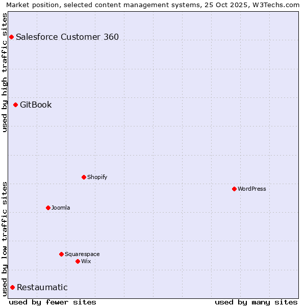 Market position of GitBook vs. Restaumatic vs. Salesforce Customer 360