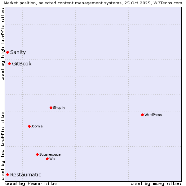 Market position of GitBook vs. Sanity vs. Restaumatic
