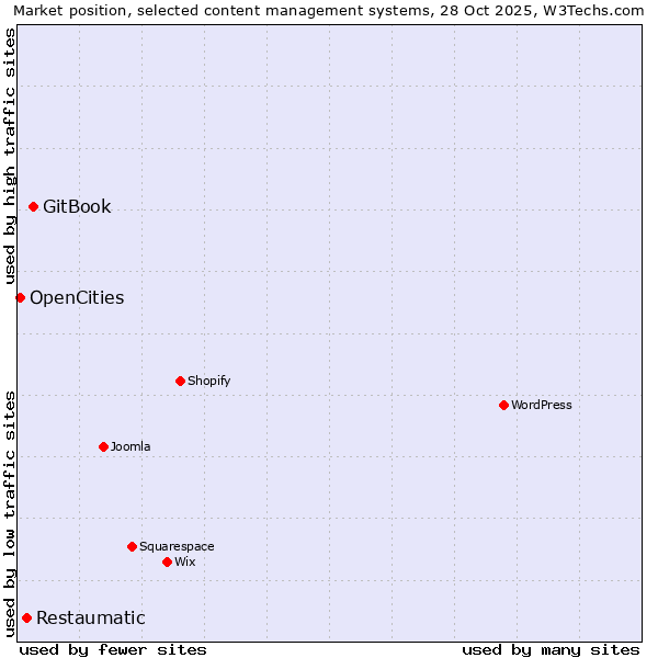 Market position of GitBook vs. Restaumatic vs. OpenCities
