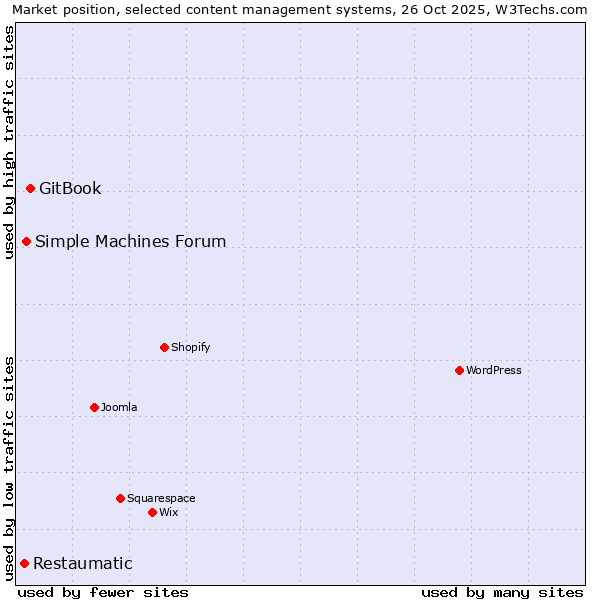 Market position of GitBook vs. Simple Machines Forum vs. Restaumatic
