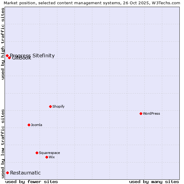 Market position of GitBook vs. Restaumatic vs. Progress Sitefinity
