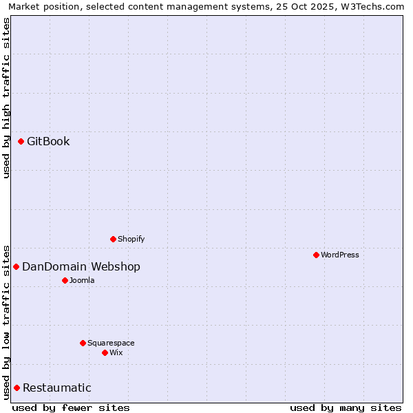 Market position of GitBook vs. Restaumatic vs. DanDomain Webshop