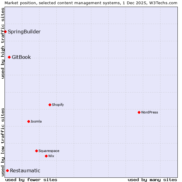 Market position of GitBook vs. Restaumatic vs. SpringBuilder