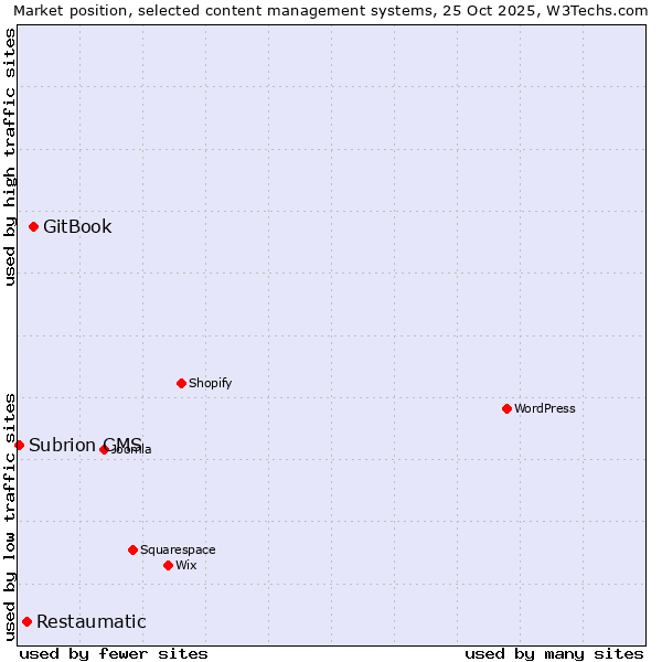 Market position of GitBook vs. Restaumatic vs. Subrion CMS