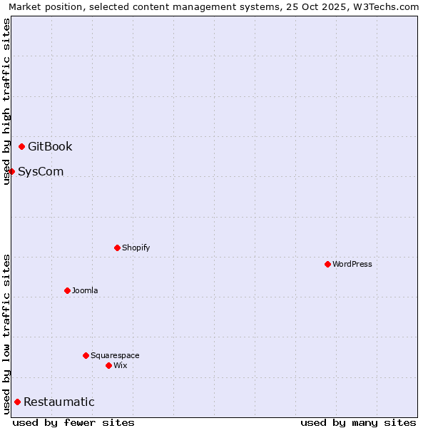 Market position of GitBook vs. Restaumatic vs. SysCom