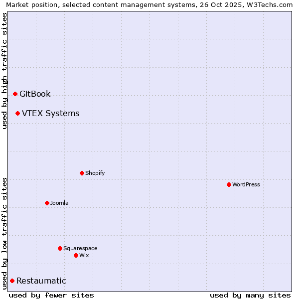 Market position of VTEX Systems vs. GitBook vs. Restaumatic