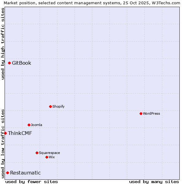 Market position of GitBook vs. Restaumatic vs. ThinkCMF