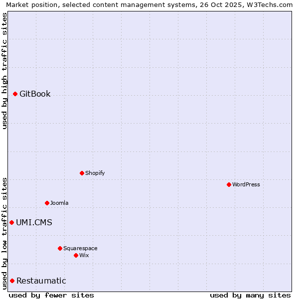 Market position of GitBook vs. Restaumatic vs. UMI.CMS
