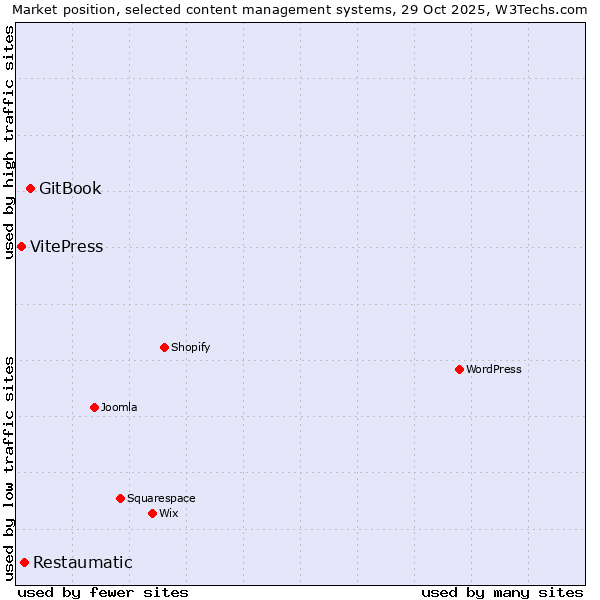 Market position of GitBook vs. Restaumatic vs. VitePress