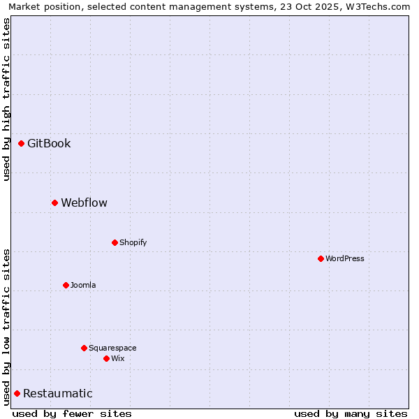 Market position of Webflow vs. GitBook vs. Restaumatic