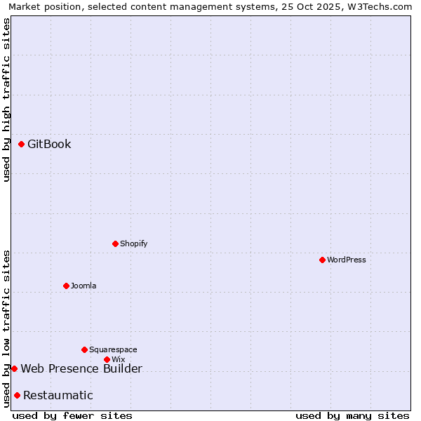 Market position of GitBook vs. Restaumatic vs. Web Presence Builder