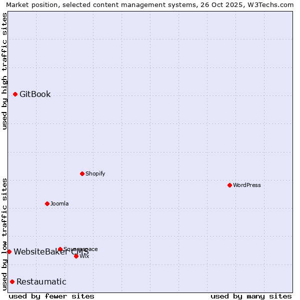 Market position of GitBook vs. Restaumatic vs. WebsiteBaker CMS