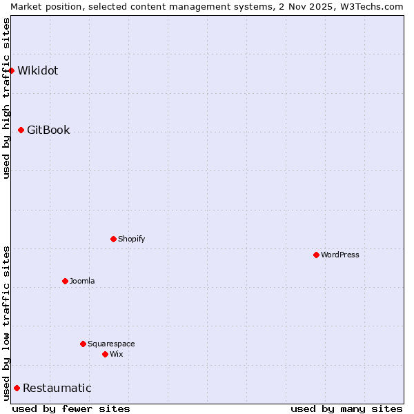 Market position of GitBook vs. Restaumatic vs. Wikidot