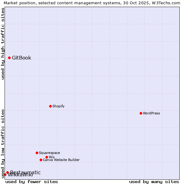 Market position of GitBook vs. Restaumatic vs. WikkaWiki