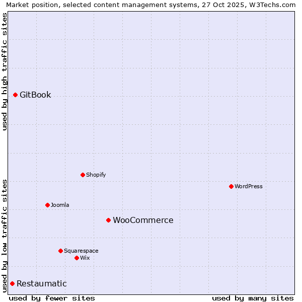 Market position of WooCommerce vs. GitBook vs. Restaumatic