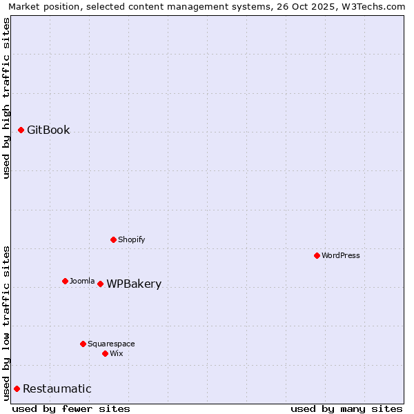 Market position of WPBakery vs. GitBook vs. Restaumatic