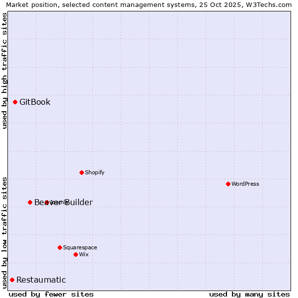 Market position of Beaver Builder vs. GitBook vs. Restaumatic
