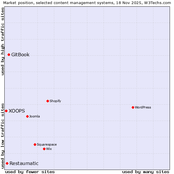 Market position of GitBook vs. Restaumatic vs. XOOPS