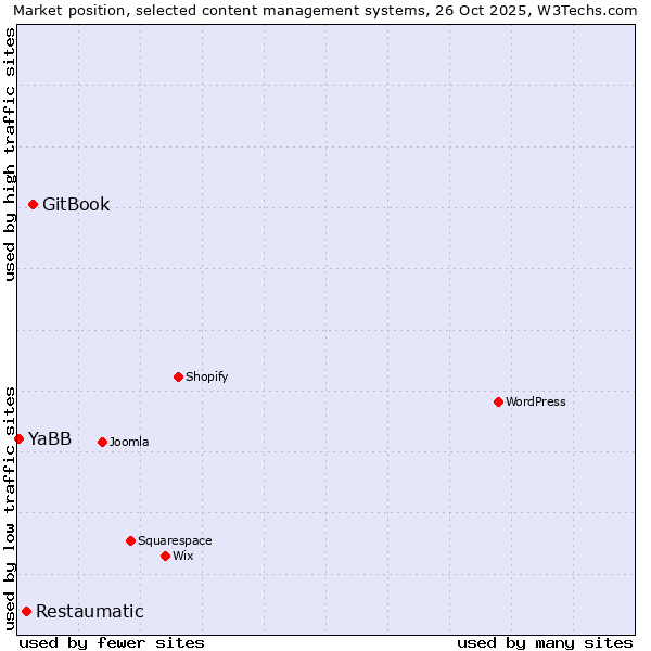 Market position of GitBook vs. Restaumatic vs. YaBB