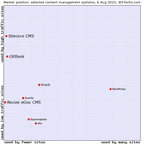 Market position of GitBook vs. Sitecore CMS vs. Revize eGov CMS