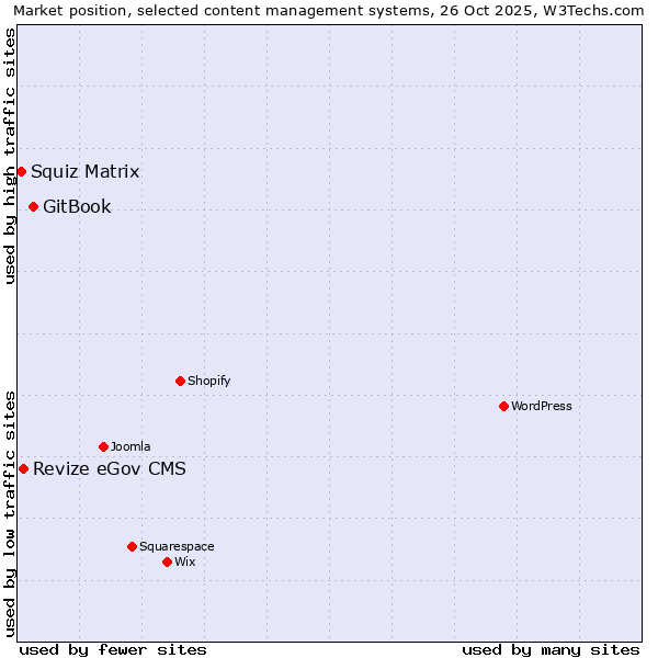 Market position of GitBook vs. Revize eGov CMS vs. Squiz Matrix