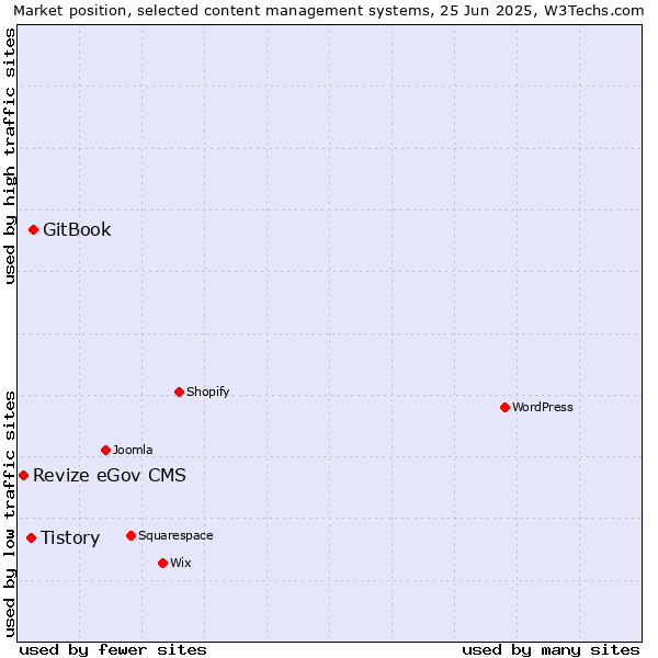 Market position of GitBook vs. Tistory vs. Revize eGov CMS