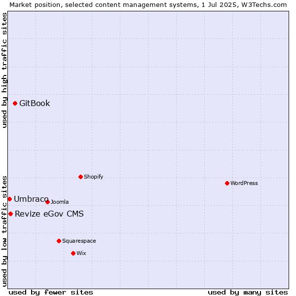 Market position of GitBook vs. Revize eGov CMS vs. Umbraco