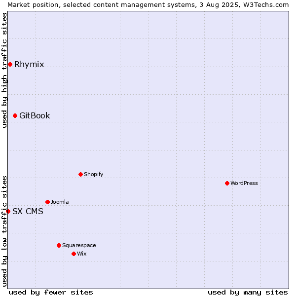 Market position of GitBook vs. Rhymix vs. SX CMS