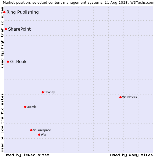 Market position of GitBook vs. SharePoint vs. Ring Publishing