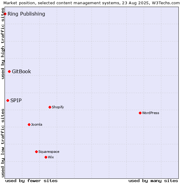 Market position of GitBook vs. SPIP vs. Ring Publishing