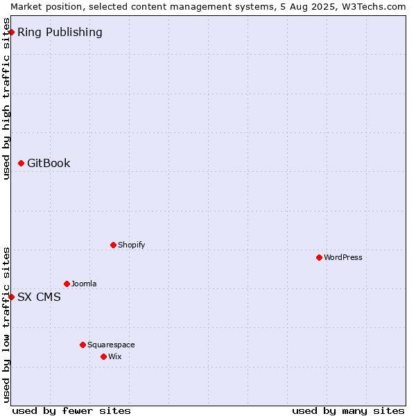 Market position of GitBook vs. Ring Publishing vs. SX CMS