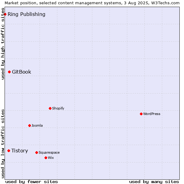 Market position of GitBook vs. Tistory vs. Ring Publishing