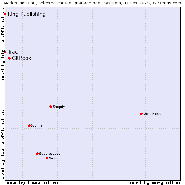 Market position of GitBook vs. Trac vs. Ring Publishing